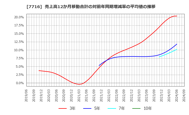 7716 (株)ナカニシ: 売上高12か月移動合計の対前年同期増減率の平均値の推移