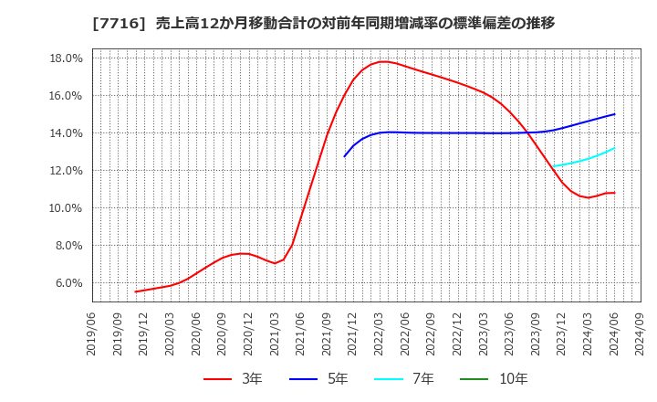 7716 (株)ナカニシ: 売上高12か月移動合計の対前年同期増減率の標準偏差の推移