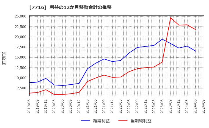 7716 (株)ナカニシ: 利益の12か月移動合計の推移