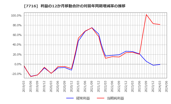 7716 (株)ナカニシ: 利益の12か月移動合計の対前年同期増減率の推移