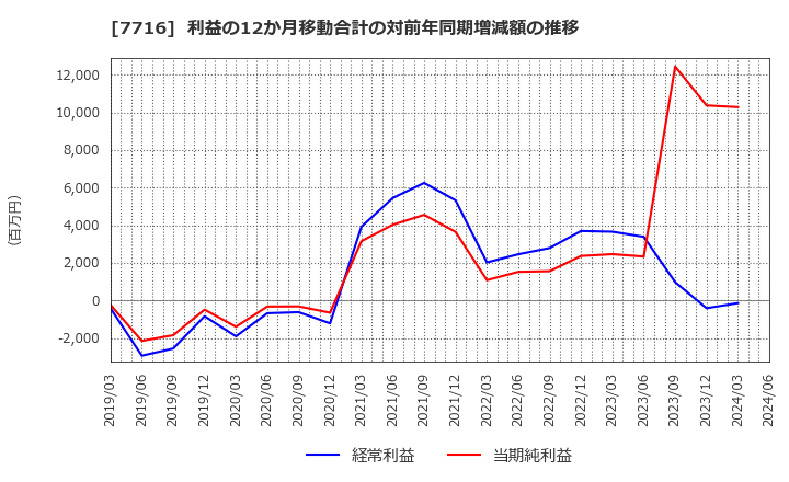 7716 (株)ナカニシ: 利益の12か月移動合計の対前年同期増減額の推移