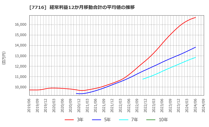 7716 (株)ナカニシ: 経常利益12か月移動合計の平均値の推移