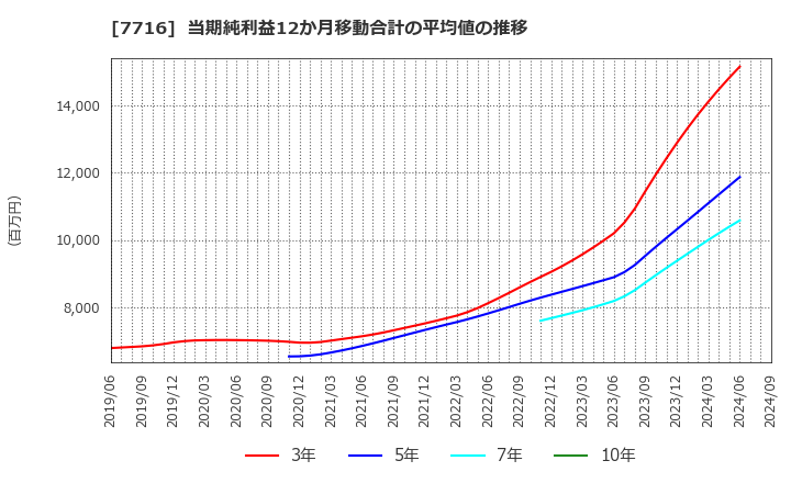 7716 (株)ナカニシ: 当期純利益12か月移動合計の平均値の推移