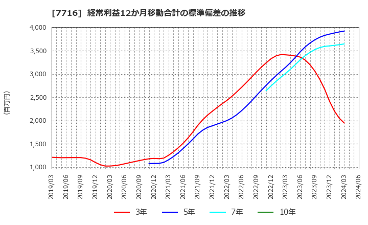 7716 (株)ナカニシ: 経常利益12か月移動合計の標準偏差の推移