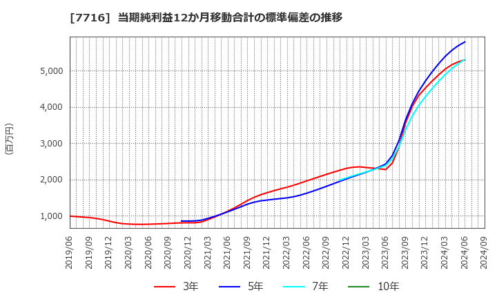 7716 (株)ナカニシ: 当期純利益12か月移動合計の標準偏差の推移