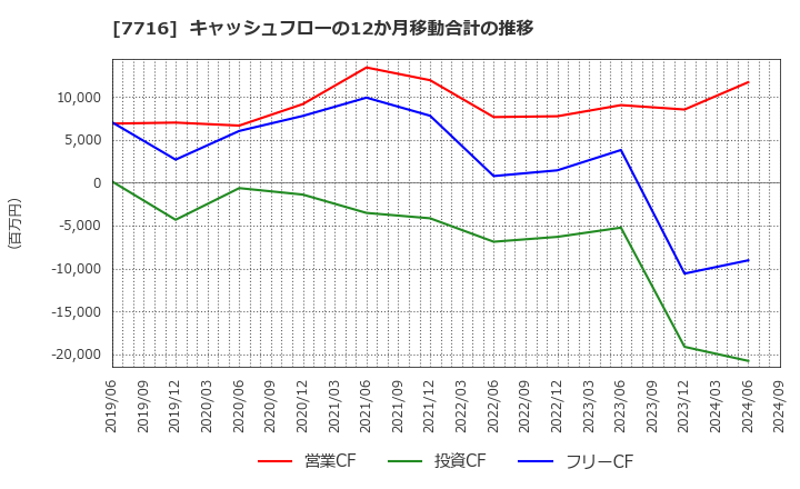 7716 (株)ナカニシ: キャッシュフローの12か月移動合計の推移