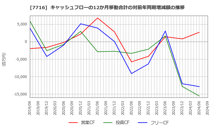 7716 (株)ナカニシ: キャッシュフローの12か月移動合計の対前年同期増減額の推移