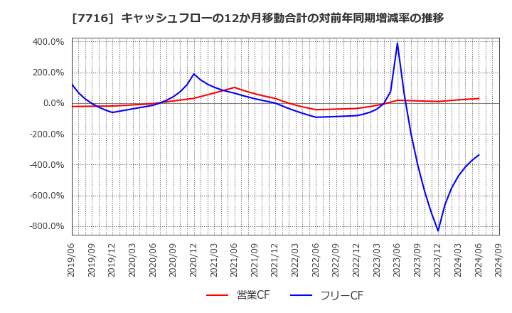 7716 (株)ナカニシ: キャッシュフローの12か月移動合計の対前年同期増減率の推移