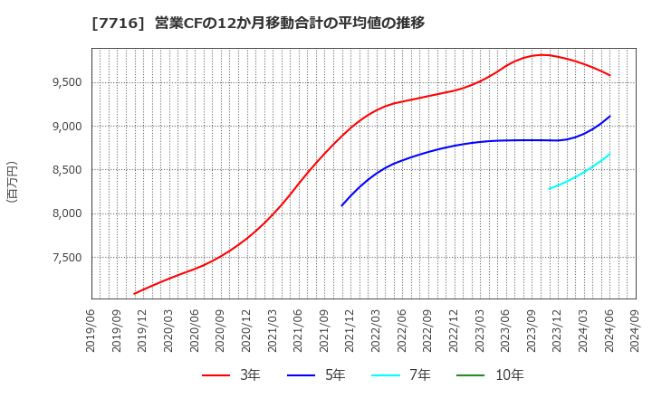 7716 (株)ナカニシ: 営業CFの12か月移動合計の平均値の推移