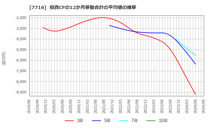 7716 (株)ナカニシ: 投資CFの12か月移動合計の平均値の推移