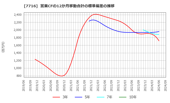 7716 (株)ナカニシ: 営業CFの12か月移動合計の標準偏差の推移