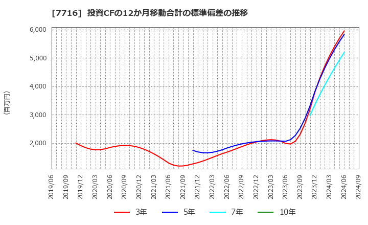 7716 (株)ナカニシ: 投資CFの12か月移動合計の標準偏差の推移