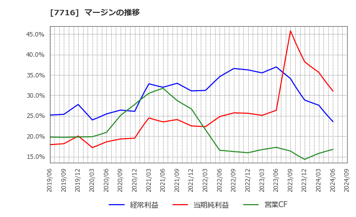 7716 (株)ナカニシ: マージンの推移