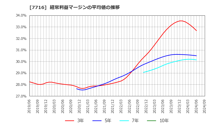 7716 (株)ナカニシ: 経常利益マージンの平均値の推移