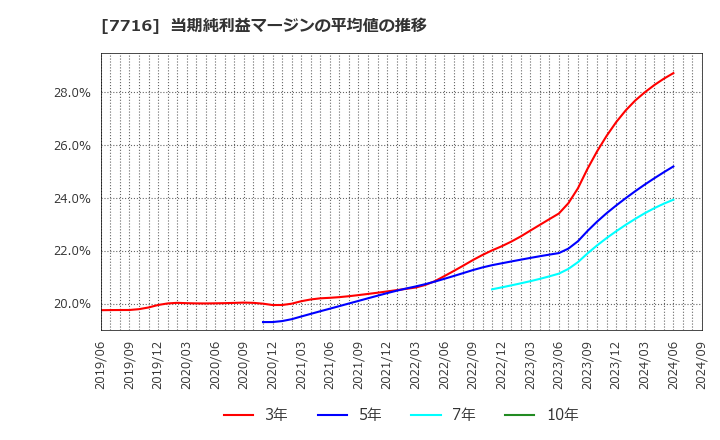 7716 (株)ナカニシ: 当期純利益マージンの平均値の推移