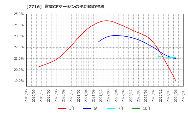 7716 (株)ナカニシ: 営業CFマージンの平均値の推移