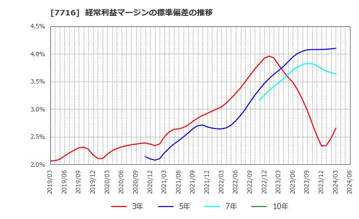 7716 (株)ナカニシ: 経常利益マージンの標準偏差の推移