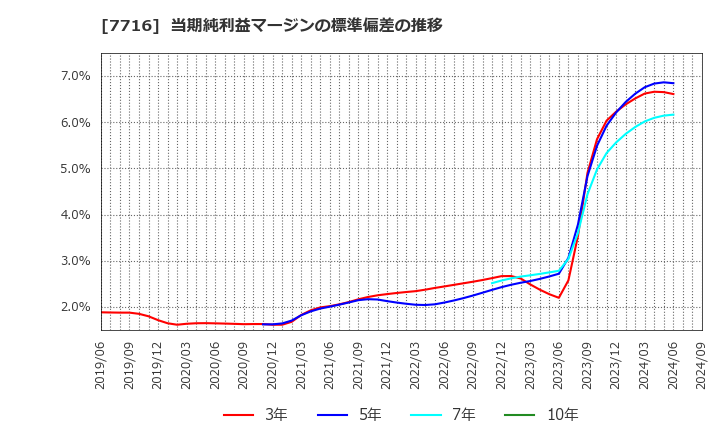 7716 (株)ナカニシ: 当期純利益マージンの標準偏差の推移