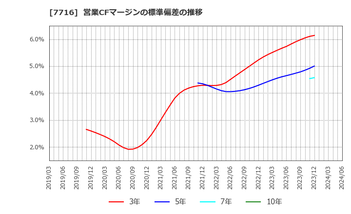 7716 (株)ナカニシ: 営業CFマージンの標準偏差の推移