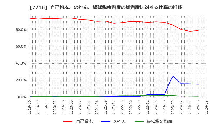 7716 (株)ナカニシ: 自己資本、のれん、繰延税金資産の総資産に対する比率の推移