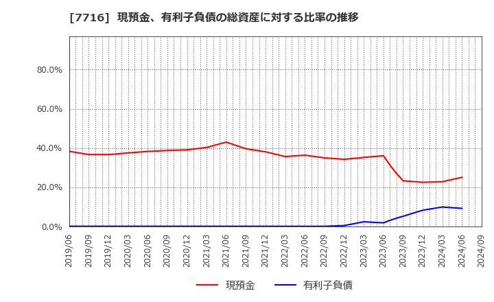 7716 (株)ナカニシ: 現預金、有利子負債の総資産に対する比率の推移