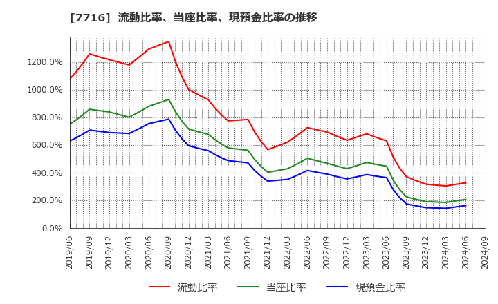 7716 (株)ナカニシ: 流動比率、当座比率、現預金比率の推移