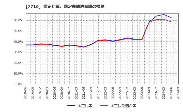 7716 (株)ナカニシ: 固定比率、固定長期適合率の推移