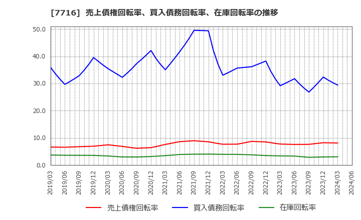 7716 (株)ナカニシ: 売上債権回転率、買入債務回転率、在庫回転率の推移