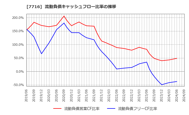 7716 (株)ナカニシ: 流動負債キャッシュフロー比率の推移