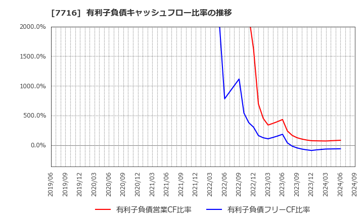 7716 (株)ナカニシ: 有利子負債キャッシュフロー比率の推移