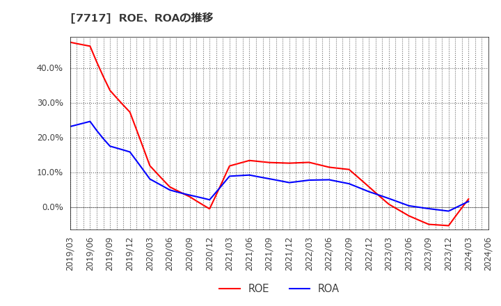 7717 (株)ブイ・テクノロジー: ROE、ROAの推移
