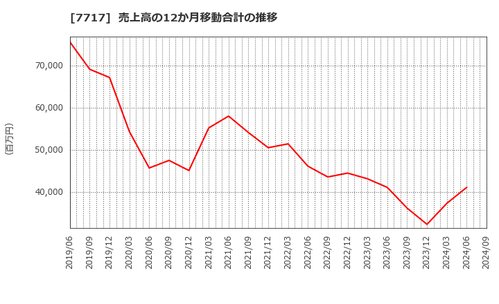 7717 (株)ブイ・テクノロジー: 売上高の12か月移動合計の推移