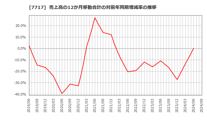 7717 (株)ブイ・テクノロジー: 売上高の12か月移動合計の対前年同期増減率の推移