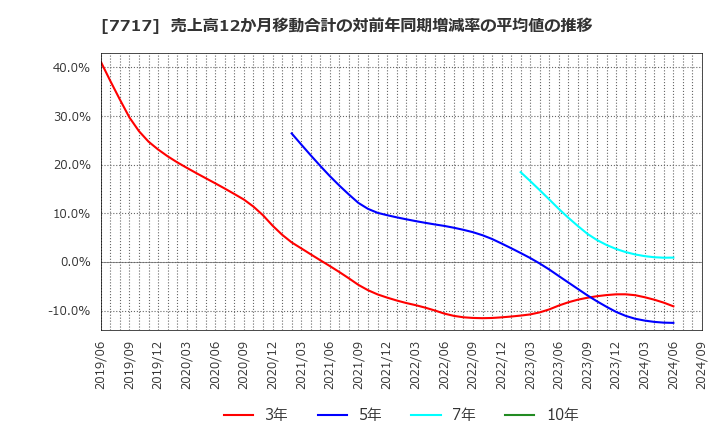 7717 (株)ブイ・テクノロジー: 売上高12か月移動合計の対前年同期増減率の平均値の推移