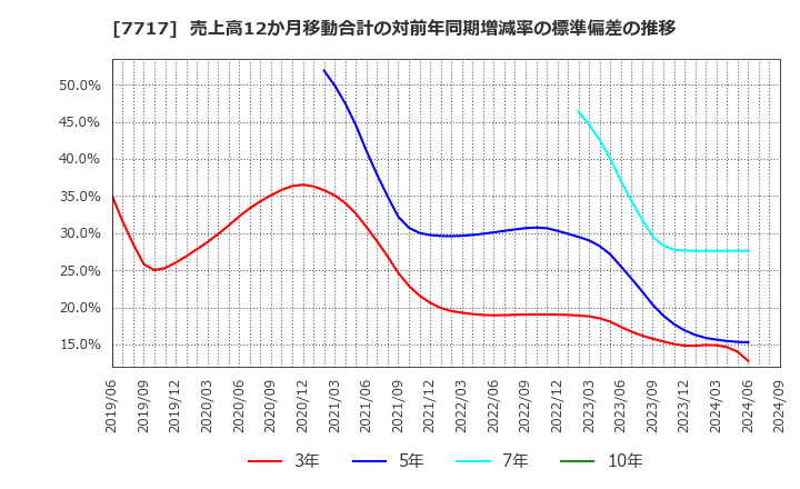 7717 (株)ブイ・テクノロジー: 売上高12か月移動合計の対前年同期増減率の標準偏差の推移