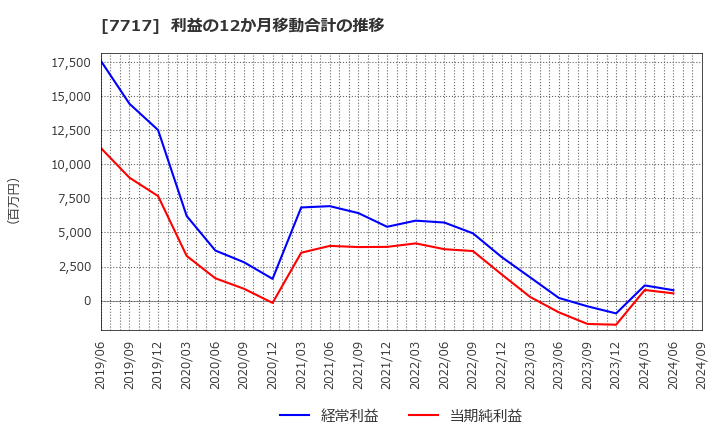 7717 (株)ブイ・テクノロジー: 利益の12か月移動合計の推移