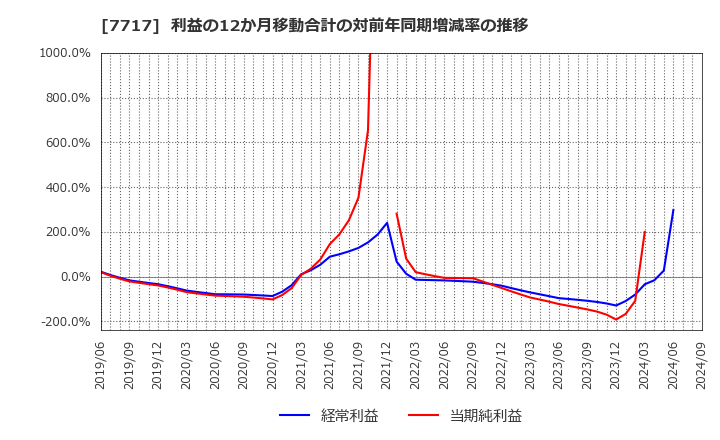 7717 (株)ブイ・テクノロジー: 利益の12か月移動合計の対前年同期増減率の推移