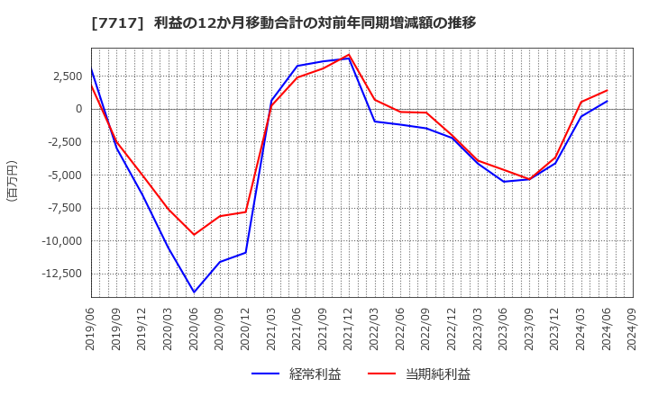 7717 (株)ブイ・テクノロジー: 利益の12か月移動合計の対前年同期増減額の推移