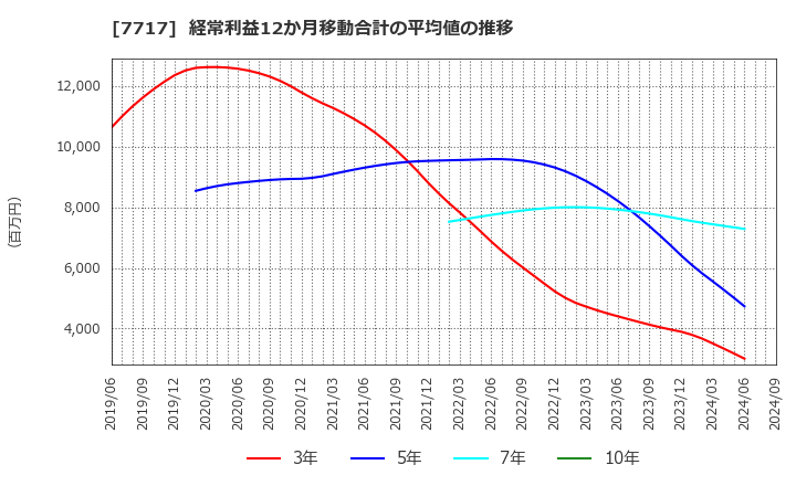 7717 (株)ブイ・テクノロジー: 経常利益12か月移動合計の平均値の推移