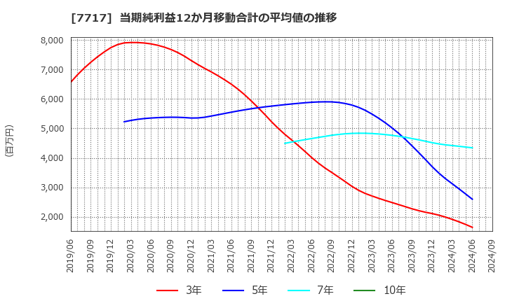 7717 (株)ブイ・テクノロジー: 当期純利益12か月移動合計の平均値の推移