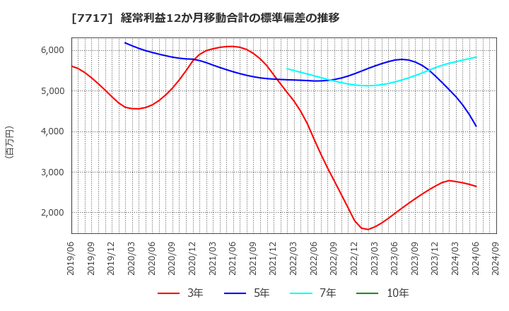 7717 (株)ブイ・テクノロジー: 経常利益12か月移動合計の標準偏差の推移