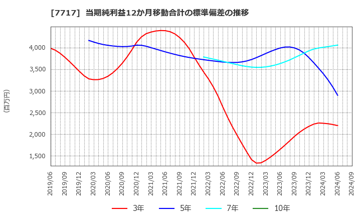 7717 (株)ブイ・テクノロジー: 当期純利益12か月移動合計の標準偏差の推移