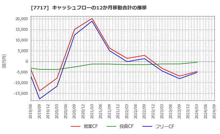 7717 (株)ブイ・テクノロジー: キャッシュフローの12か月移動合計の推移