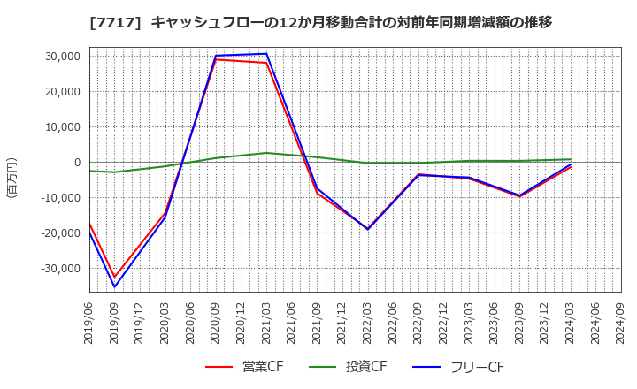 7717 (株)ブイ・テクノロジー: キャッシュフローの12か月移動合計の対前年同期増減額の推移