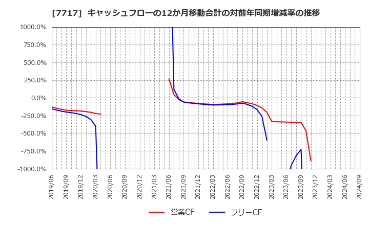 7717 (株)ブイ・テクノロジー: キャッシュフローの12か月移動合計の対前年同期増減率の推移