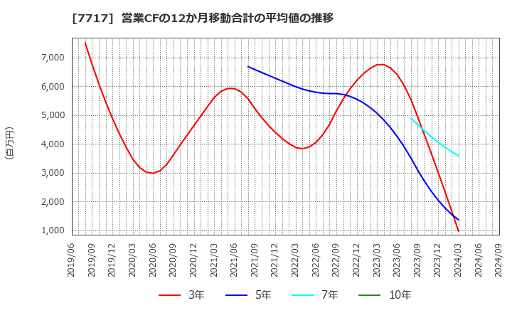 7717 (株)ブイ・テクノロジー: 営業CFの12か月移動合計の平均値の推移