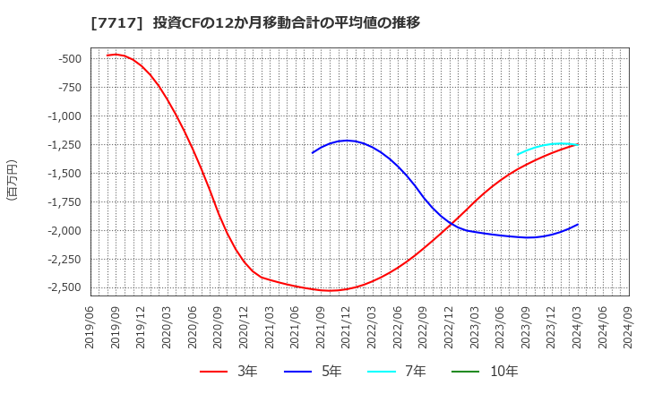 7717 (株)ブイ・テクノロジー: 投資CFの12か月移動合計の平均値の推移