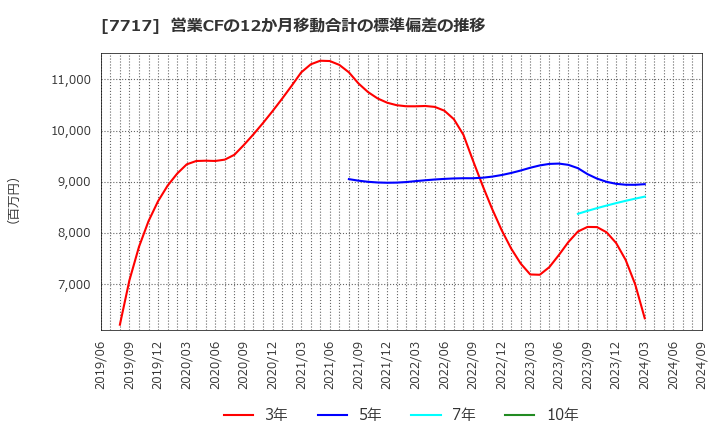 7717 (株)ブイ・テクノロジー: 営業CFの12か月移動合計の標準偏差の推移