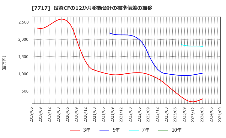 7717 (株)ブイ・テクノロジー: 投資CFの12か月移動合計の標準偏差の推移