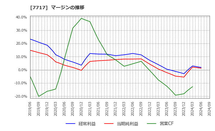 7717 (株)ブイ・テクノロジー: マージンの推移